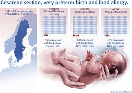 Jonas barros — super recaída 02:36. Cesarean Delivery Preterm Birth And Risk Of Food Allergy Nationwide Swedish Cohort Study Of More Than 1 Million Children Journal Of Allergy And Clinical Immunology