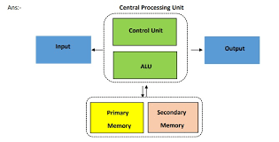 In this video lecture adeel mehboob coverd 9th class computer chapter no 2 computer components.the topic being discussed is topic components of computer. Gujarat State Board Class 9 Computer Ch 1 Introduction To Computers Solution