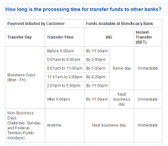 Pastikan anda mengirim wang pada masa kerja sehingga. Instant Transfer Duitnow Interbank Giro Ibg