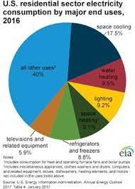 A Pie Chart Showing The Use Of Electricity In U S Homes Air Conditioning 19 Refrigerators 9 Water Heati Electricity Consumption Water Heating Electricity