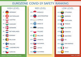 Switzerland took pole position in the 2021 institute for management. Cyprus Is Among The 30 Safest Countries In The World Amidst The Global Covid 19 Pandemic