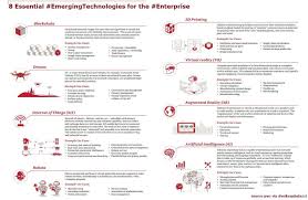 8 Essential Emergingtechnologies For The Enterprise To Find Competitive Advantage Pwc Via Mikequinda Deep Learning Emerging Technology Domain Knowledge