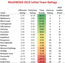 an analysis of strength of schedule for the 2019 afl season