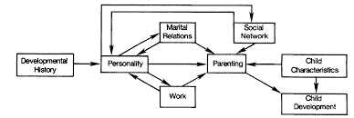A closer look at parenting) by laff & ruiz (2019), licensed cc by 4.0 and social and personality development in childhood by ross thompson, licensed cc by nc sa. 2