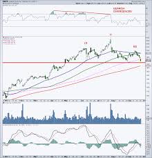 Can Tech Stocks Regain Mojo 5 Charts For Traders Page 4