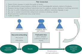 The purpose of this paper is to review and critique the variety of definitions, concepts, and theories of psychological resilience. Peer Review Bias A Critical Review Mayo Clinic Proceedings