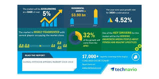 Which is the fastest growing outdoor sports market? Global Outdoor Apparel Market 2020 2024 Rise In Number Of Private Label Brands To Boost Growth Technavio Business Wire