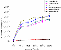 Biodiesel Compatibility With Elastomers And Steel Intechopen