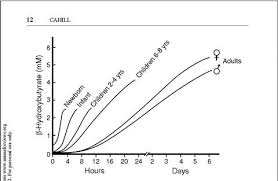 16 Hour Fasting Diet Health By Principle