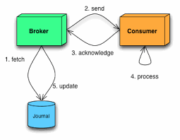 I am trying to create an application which will send a message to a queue which i am hosting locally using camel for routing. Activemq Jakub Korab