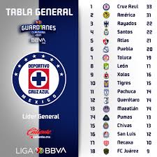 The liga mx, is the top professional football division of the mexican football league system. Guadalajara And Santos Laguna Draw
