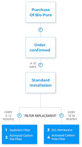 Its patented system removes virtually all types ofcontaminants including viruses as small as 0.0001 micron. Service Biopure