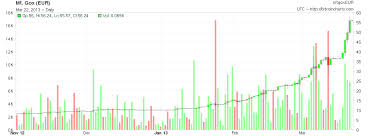 1 Btc To Eur Currency Exchange Rates