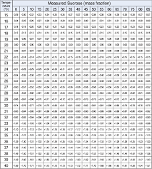 Refractometer Data Book Temperature Correction Chart Atago