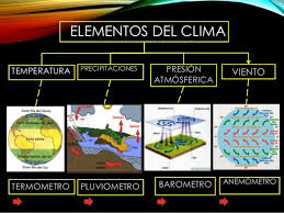 Bloque 2 Diversidad Natural De La Tierra Secuencia Didactica 5 Elementos Temperatura Y Precipitacion Y F Elementos Del Clima Clima Actividades De Geografia