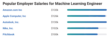 Machine Learning Engineer Salary Guide Springboard Blog