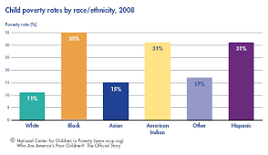 Nccp Who Are Americas Poor Children
