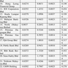 Malaysian reits are trusts which invest in properties only. Pdf An Analysis Of The Relationship Between Risk And Expected Return In Malaysia Stock Market Test Of The Capm