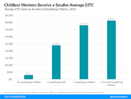 Earned Income Tax Credit Eitc A Primer Tax Foundation