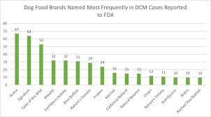 We did not find results for: Dog Food And Heart Disease Fda Warns 16 Dog Food Brands May Cause Heart Disease In Pets Cbs News