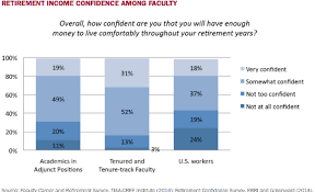 Tiaa Cref Survey Reveals Adjuncts Concerns About Having