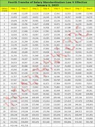 Approved Ssl V 2020 2023 Salary Grade Sg Table Infinithink Org