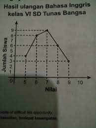 Melihat hasil ini, dinas pendidikan kota yogyakarta akan melakukan evaluasi terhadap hasil usbn sd tersebut, khususnya. Nilai Rata Rata Dari Diagram Di Samping Adalah Brainly Co Id