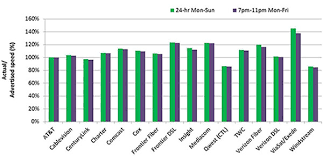 Measuring Broadband America 2014 Federal Communications