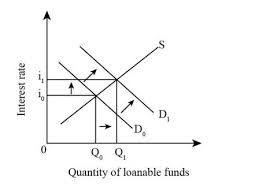 This equilibrium holds for a given $y$. Draw A Correctly Labeled Loanable Funds Graph That Shows What Happens To Real Interest Rates For Each Of The Following Situations A The Government Begins Increases Spending On Education B Privat