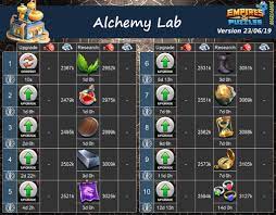 Empires and puzzles wiki alchemy lab. V1 Alchemy Lab Faq Discussion Alkashard Calculator Player Guides Empires Puzzles Community Forum