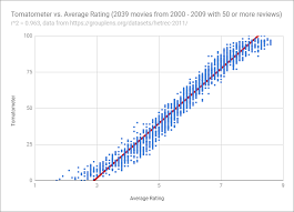 A list of films that havea 0% on rotten tomatoes (must have at least 10 critic scores). Are Rotten Tomatoes Ratings Misleading Because They Are Based On Percentage Of Positive Reviews Instead Of The Critics Score I Don T Believe So Movies