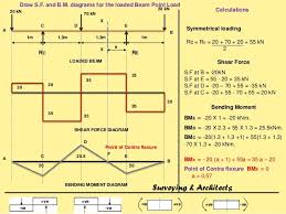 Problem 690the beam shown in fig. Shear Force Bending Moment Sfd Bmd Surveying Architects