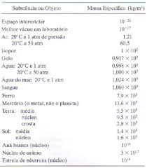 In other words, the value in g/l multiply by 1 to get a value in kg/m3. Densidade Quimica Manual Do Enem