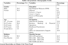 This is a unit trust that resides in canada. Pdf The Public Perception On Knowledge Of Islamic Unit Trust In Malaysia Semantic Scholar