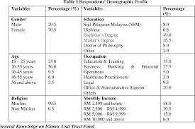 A unit trust fund is a vehicle which enables individuals, corporations and institutions that have common investment objectives to pool their money. Pdf The Public Perception On Knowledge Of Islamic Unit Trust In Malaysia Semantic Scholar