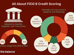 What's not in my credit scores? Fico 8 Credit Score What Is It