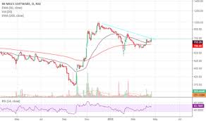 8kmiles Stock Price And Chart Nse 8kmiles Tradingview