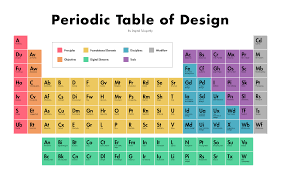 The Periodic Table Of Design Periodic Table Web Design Tips Design Thinking