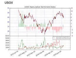 Wti Crude Oil Wti Crude Oil Chart