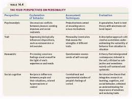 Pin On Study Of Personality Theories