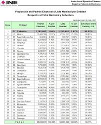 Conocé tu mesa de votación, la consulta es totalmente gratis. A 86 Dias De La Jornada Electoral Tabasco Se Encuentra En El Primer Lugar En Cobertura Del Padron Electoral Y Lista Nominal Central Electoral