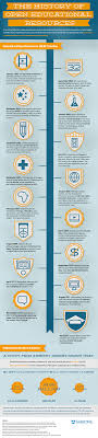 The History Of Open Educational Resources Infographic E Learning Infographics Open Educational Resources Educational Infographic Open Education