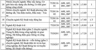 Chú trọng tỷ lệ sinh viên tốt nghiệp có việc làm là tiêu chí, thước đo hiệu quả đào tạo và khẳng định giá trị học. Ä'iá»ƒm Chuáº©n Ä'áº¡i Há»c Giao Thong Váº­n Táº£i 2021