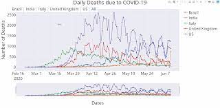 How To Create Interactive Visualisations In Python Interactive Charts Visualisation Data Visualization