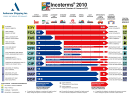 They are widely used in international commercial transactions or procurement processes and their. Incoterms Risk Of Loss Chart Ganada