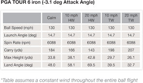 Pre-Shot Calculations for Distance Control in Golf: The C.H.E.W. ...