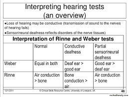 Royalty Free Rinne And Weber Test Mnemonic Best Anime