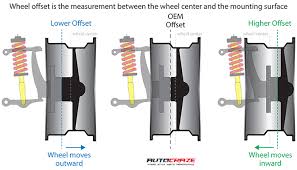 Wheel Offset Calculator Offset Rim Fitment Guide
