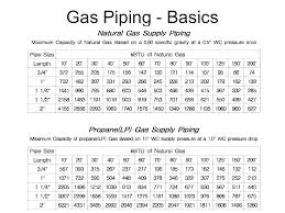 46 systematic btu pipe size chart natural gas