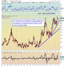 Long Term Trend Analysis Of Key Agriculture Commodities